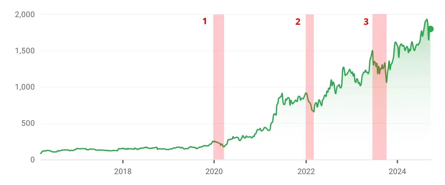 Chart showing downturns